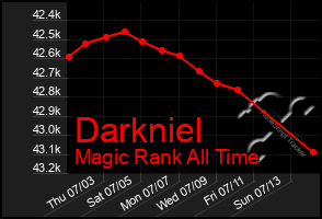 Total Graph of Darkniel