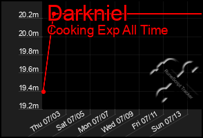 Total Graph of Darkniel