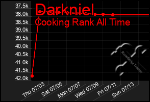 Total Graph of Darkniel