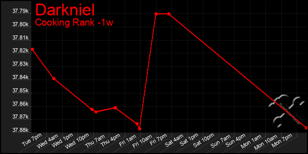 Last 7 Days Graph of Darkniel