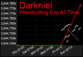 Total Graph of Darkniel