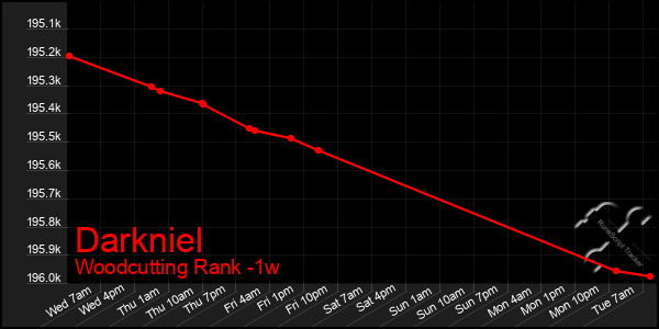 Last 7 Days Graph of Darkniel