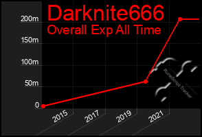 Total Graph of Darknite666