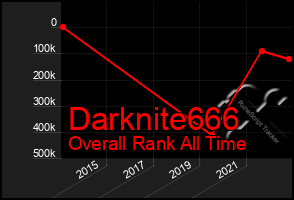 Total Graph of Darknite666