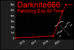 Total Graph of Darknite666