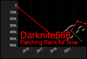 Total Graph of Darknite666