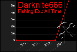 Total Graph of Darknite666