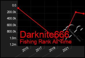 Total Graph of Darknite666