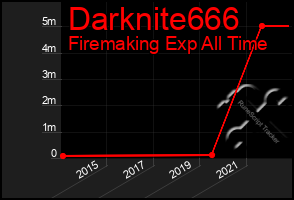 Total Graph of Darknite666