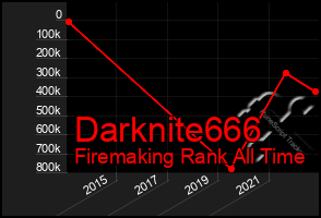 Total Graph of Darknite666