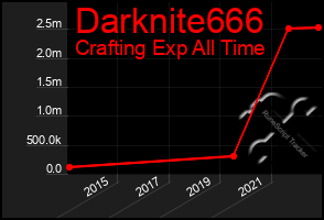 Total Graph of Darknite666