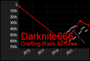 Total Graph of Darknite666