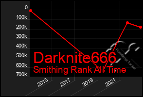 Total Graph of Darknite666