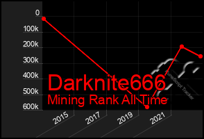 Total Graph of Darknite666