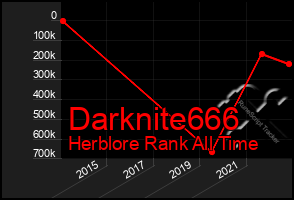 Total Graph of Darknite666