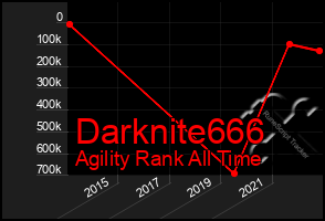 Total Graph of Darknite666