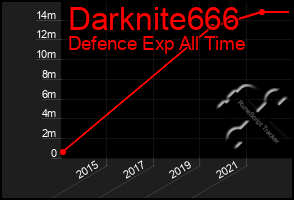 Total Graph of Darknite666