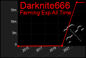 Total Graph of Darknite666