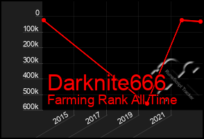 Total Graph of Darknite666