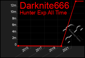 Total Graph of Darknite666