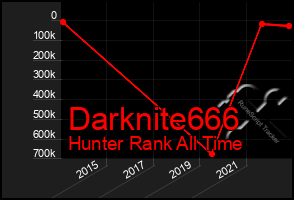 Total Graph of Darknite666