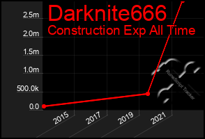 Total Graph of Darknite666