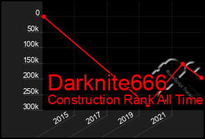 Total Graph of Darknite666