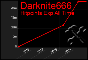 Total Graph of Darknite666