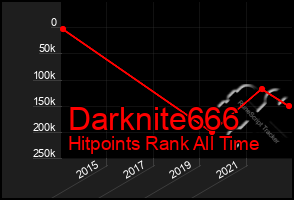 Total Graph of Darknite666