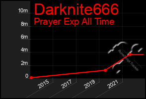 Total Graph of Darknite666