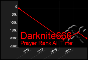 Total Graph of Darknite666