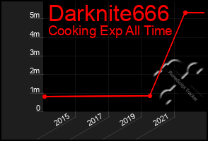 Total Graph of Darknite666