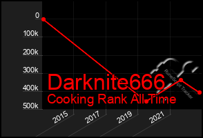 Total Graph of Darknite666