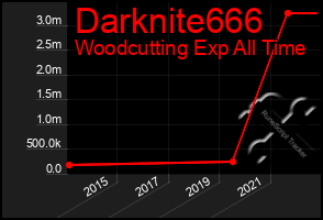 Total Graph of Darknite666