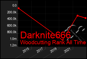 Total Graph of Darknite666