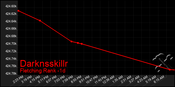 Last 24 Hours Graph of Darknsskillr