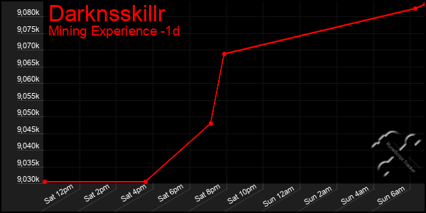 Last 24 Hours Graph of Darknsskillr