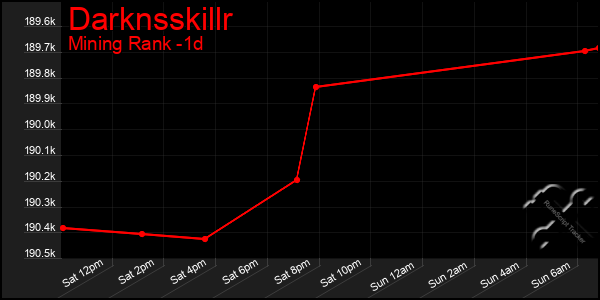 Last 24 Hours Graph of Darknsskillr