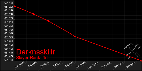 Last 24 Hours Graph of Darknsskillr