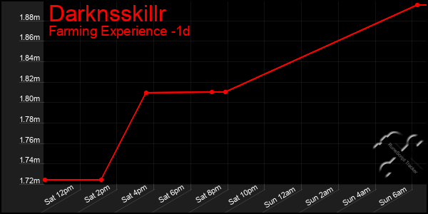 Last 24 Hours Graph of Darknsskillr