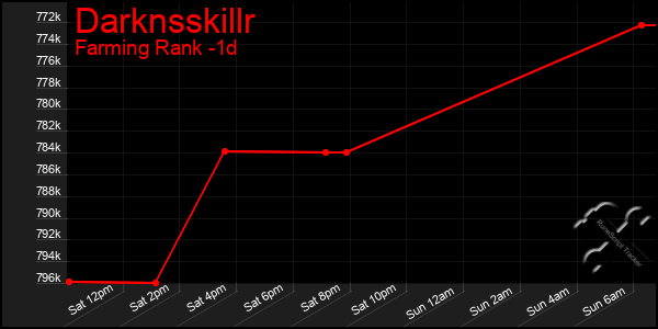 Last 24 Hours Graph of Darknsskillr