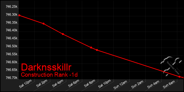 Last 24 Hours Graph of Darknsskillr