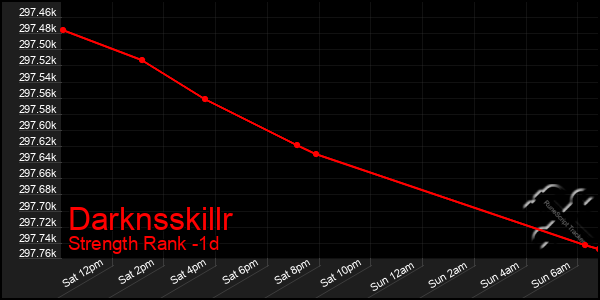 Last 24 Hours Graph of Darknsskillr