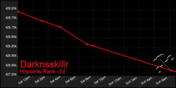 Last 24 Hours Graph of Darknsskillr