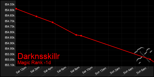 Last 24 Hours Graph of Darknsskillr