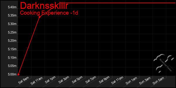 Last 24 Hours Graph of Darknsskillr