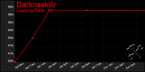 Last 24 Hours Graph of Darknsskillr