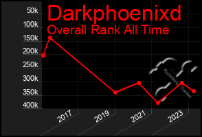 Total Graph of Darkphoenixd