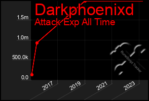 Total Graph of Darkphoenixd