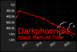 Total Graph of Darkphoenixd